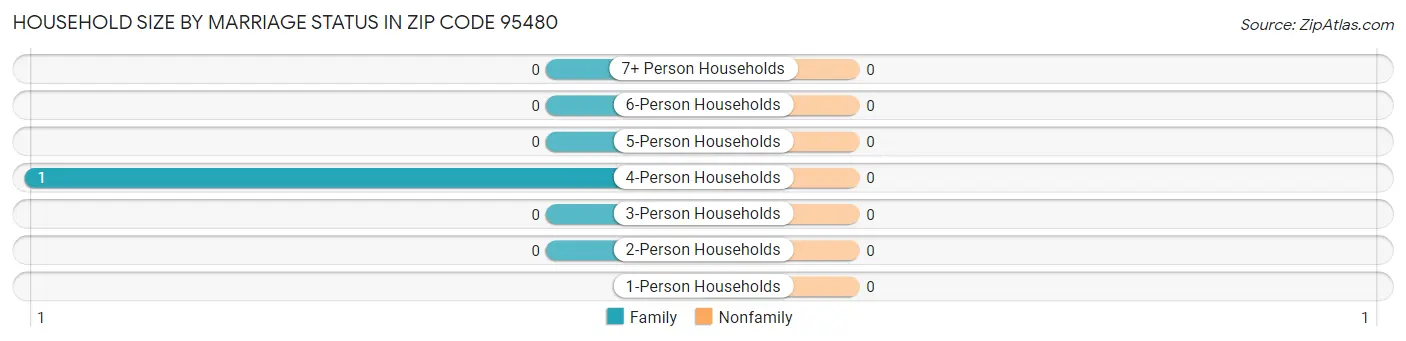 Household Size by Marriage Status in Zip Code 95480