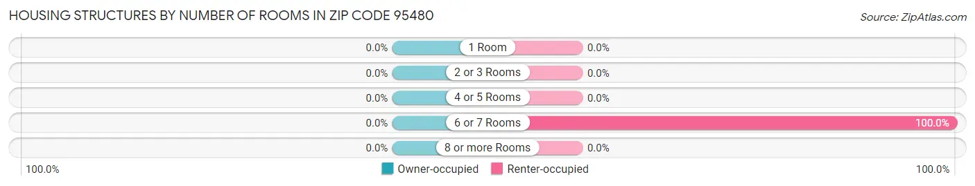 Housing Structures by Number of Rooms in Zip Code 95480