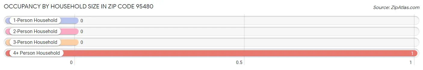 Occupancy by Household Size in Zip Code 95480