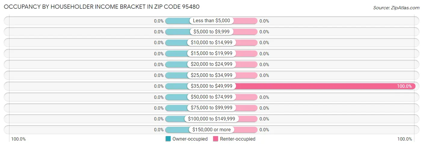 Occupancy by Householder Income Bracket in Zip Code 95480
