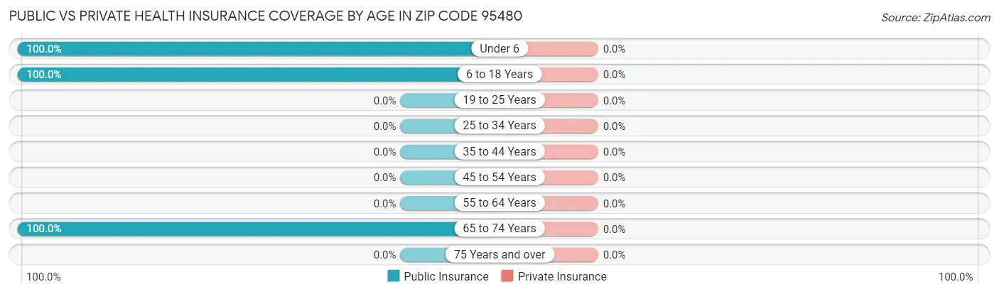 Public vs Private Health Insurance Coverage by Age in Zip Code 95480