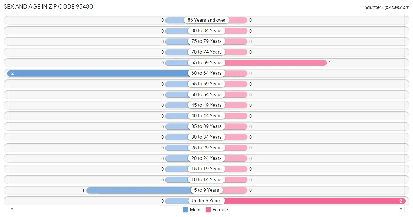 Sex and Age in Zip Code 95480