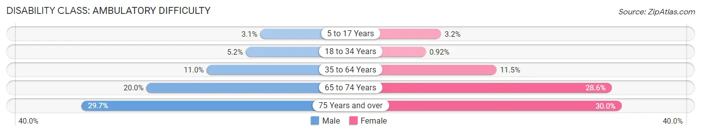 Disability in Zip Code 95482: <span>Ambulatory Difficulty</span>