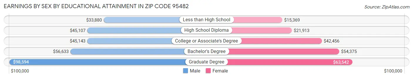 Earnings by Sex by Educational Attainment in Zip Code 95482