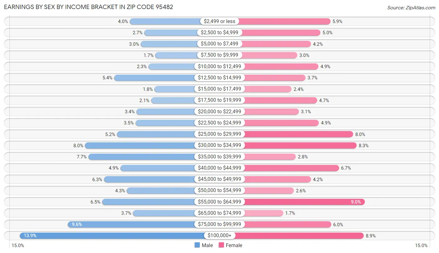 Earnings by Sex by Income Bracket in Zip Code 95482