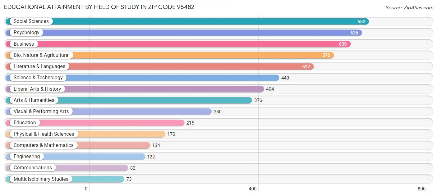 Educational Attainment by Field of Study in Zip Code 95482