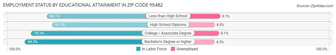 Employment Status by Educational Attainment in Zip Code 95482