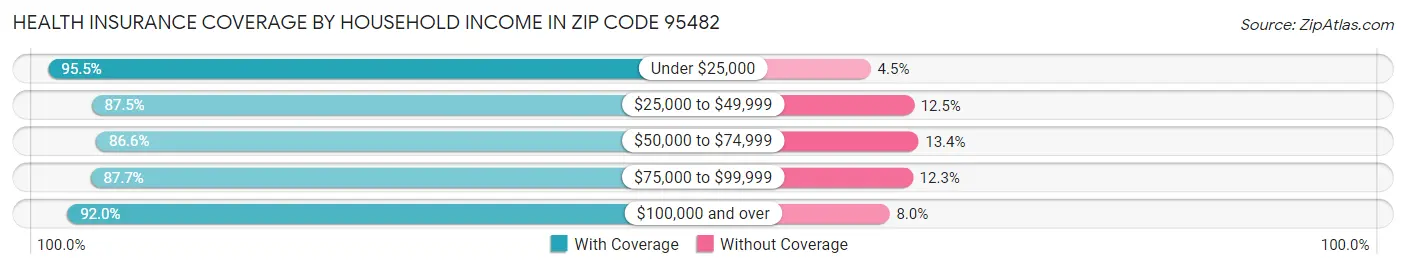 Health Insurance Coverage by Household Income in Zip Code 95482