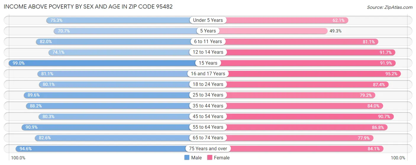 Income Above Poverty by Sex and Age in Zip Code 95482