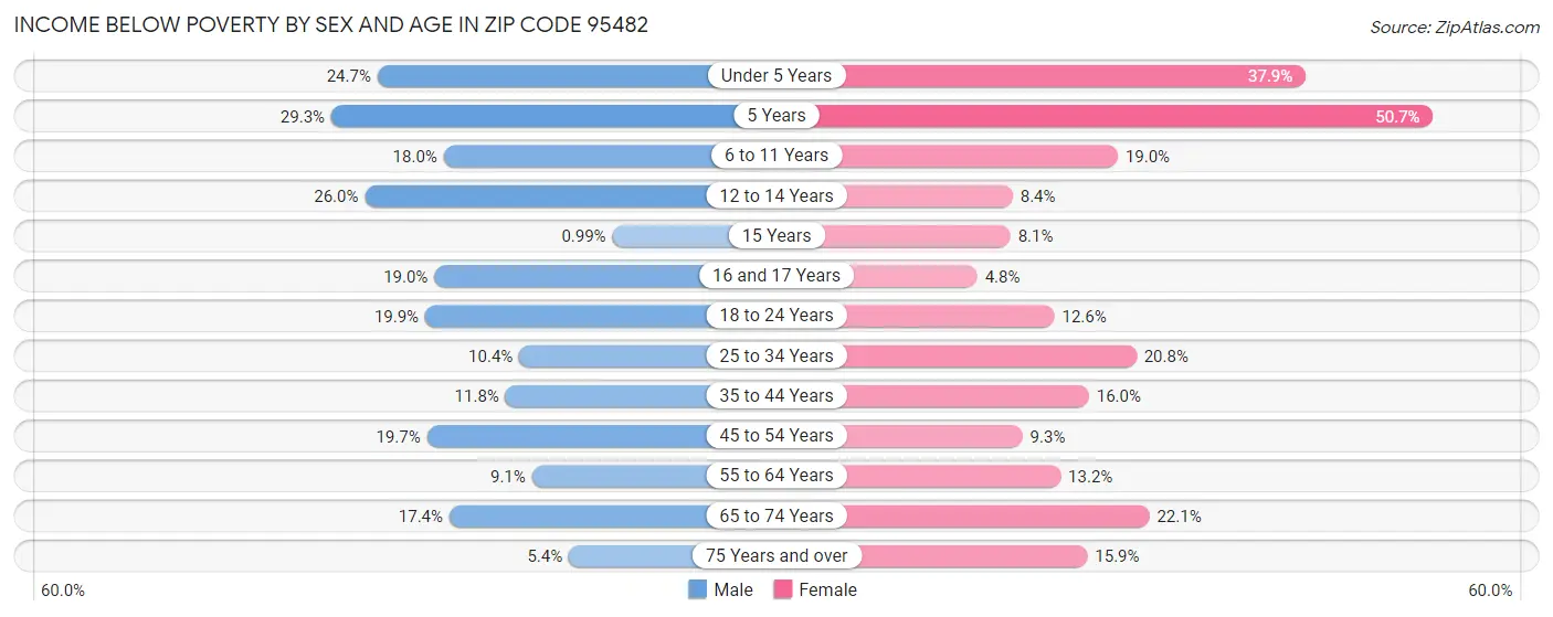 Income Below Poverty by Sex and Age in Zip Code 95482