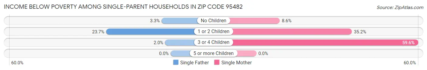 Income Below Poverty Among Single-Parent Households in Zip Code 95482