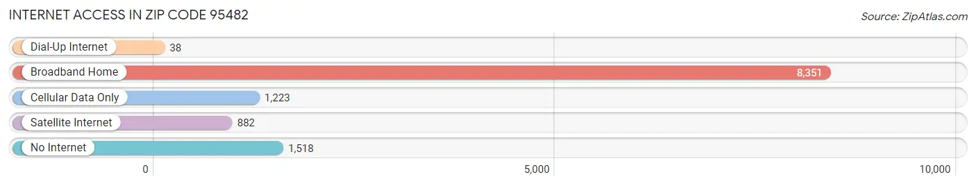 Internet Access in Zip Code 95482