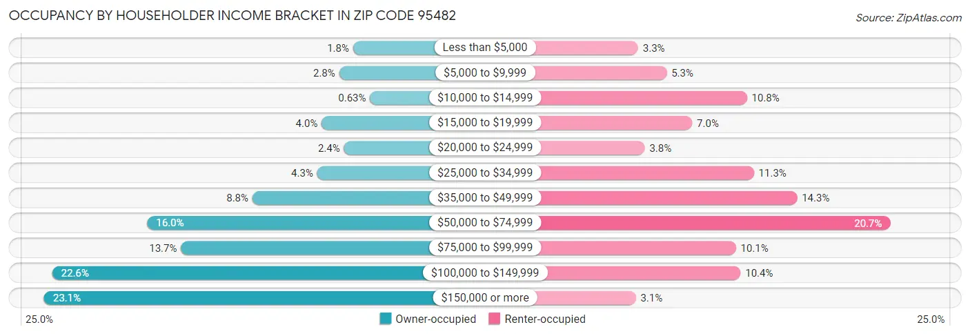 Occupancy by Householder Income Bracket in Zip Code 95482