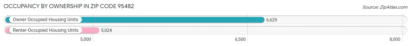 Occupancy by Ownership in Zip Code 95482