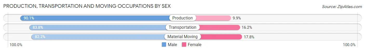 Production, Transportation and Moving Occupations by Sex in Zip Code 95482