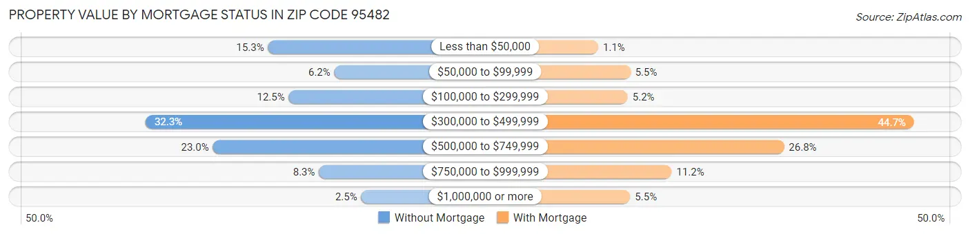 Property Value by Mortgage Status in Zip Code 95482