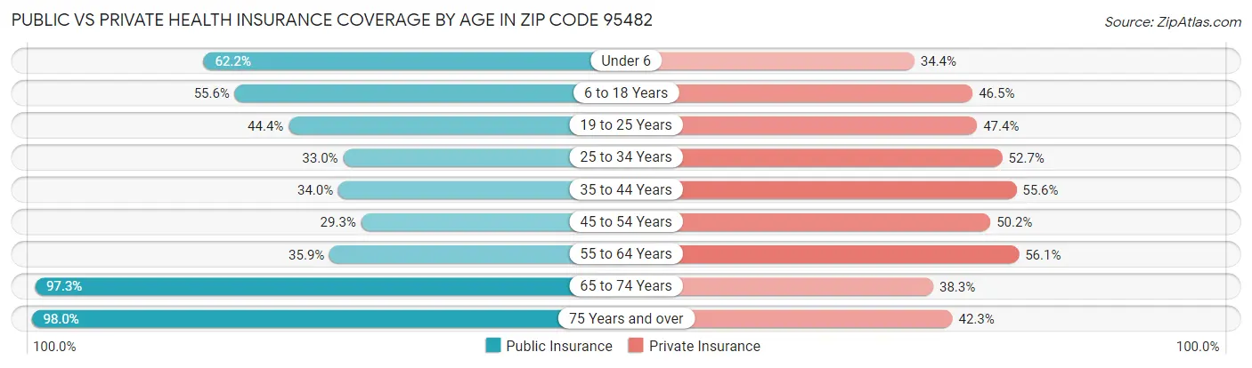 Public vs Private Health Insurance Coverage by Age in Zip Code 95482