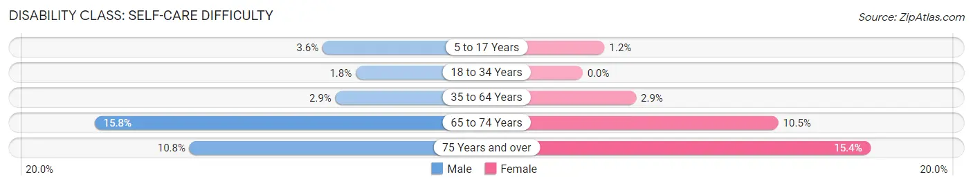 Disability in Zip Code 95482: <span>Self-Care Difficulty</span>