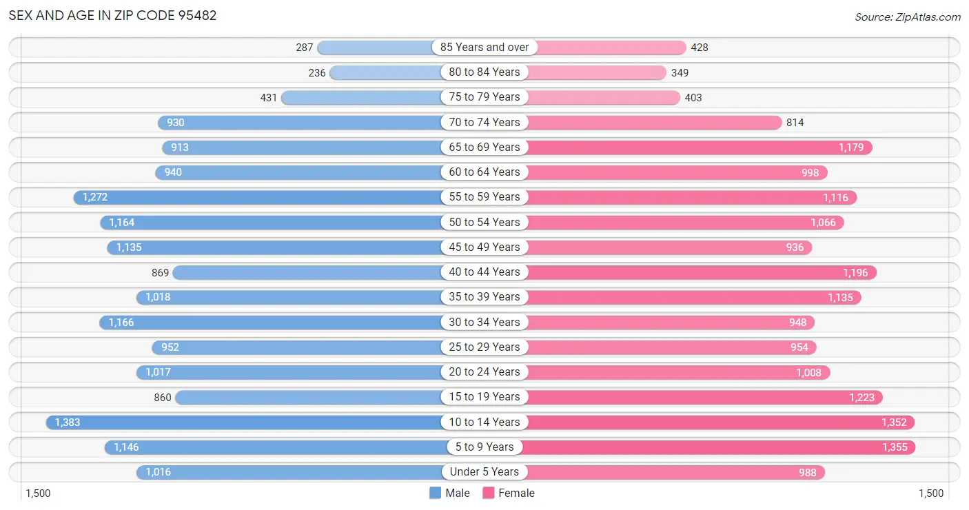 Sex and Age in Zip Code 95482