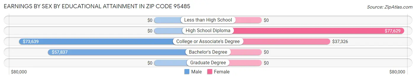 Earnings by Sex by Educational Attainment in Zip Code 95485