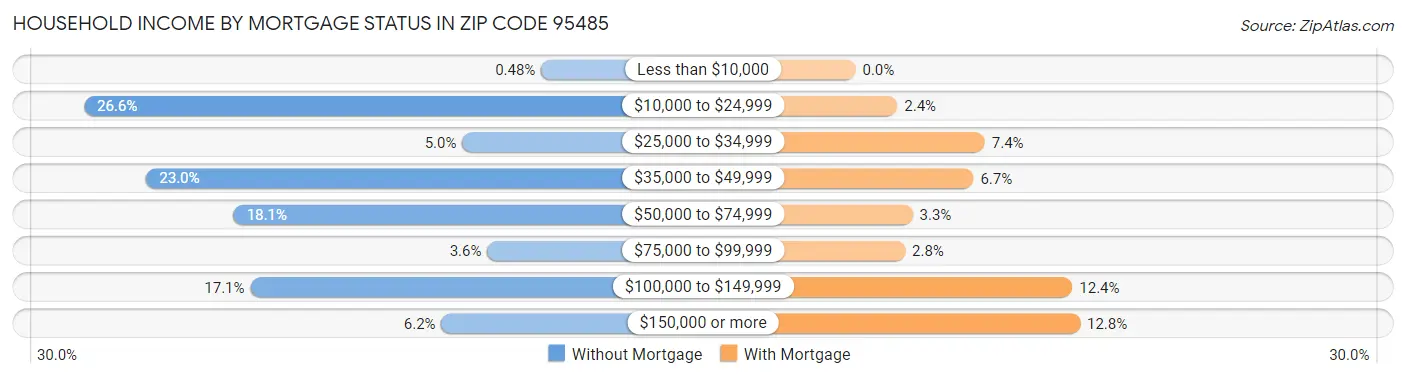 Household Income by Mortgage Status in Zip Code 95485