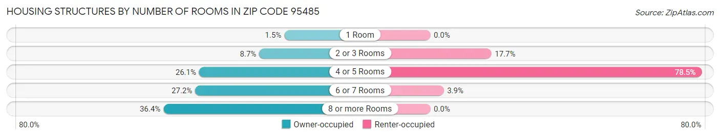 Housing Structures by Number of Rooms in Zip Code 95485
