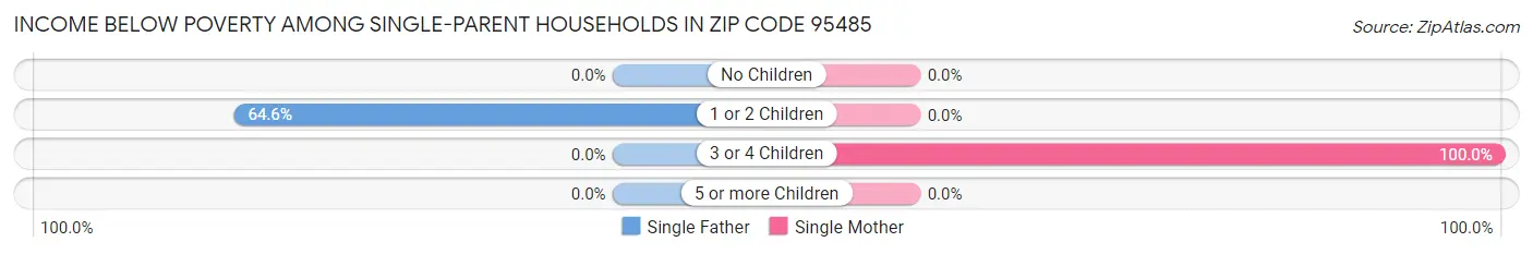 Income Below Poverty Among Single-Parent Households in Zip Code 95485