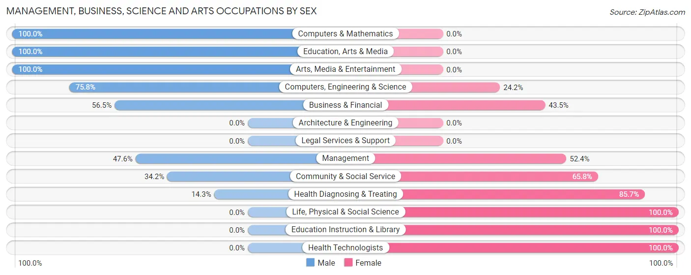 Management, Business, Science and Arts Occupations by Sex in Zip Code 95485