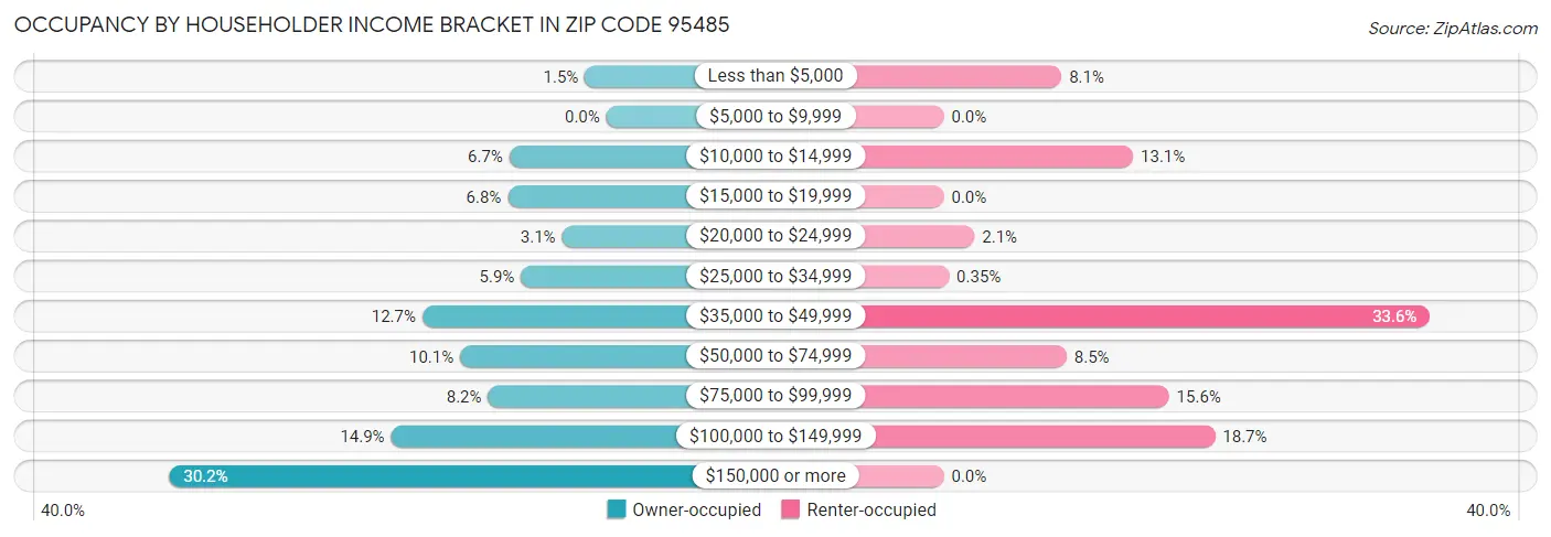 Occupancy by Householder Income Bracket in Zip Code 95485