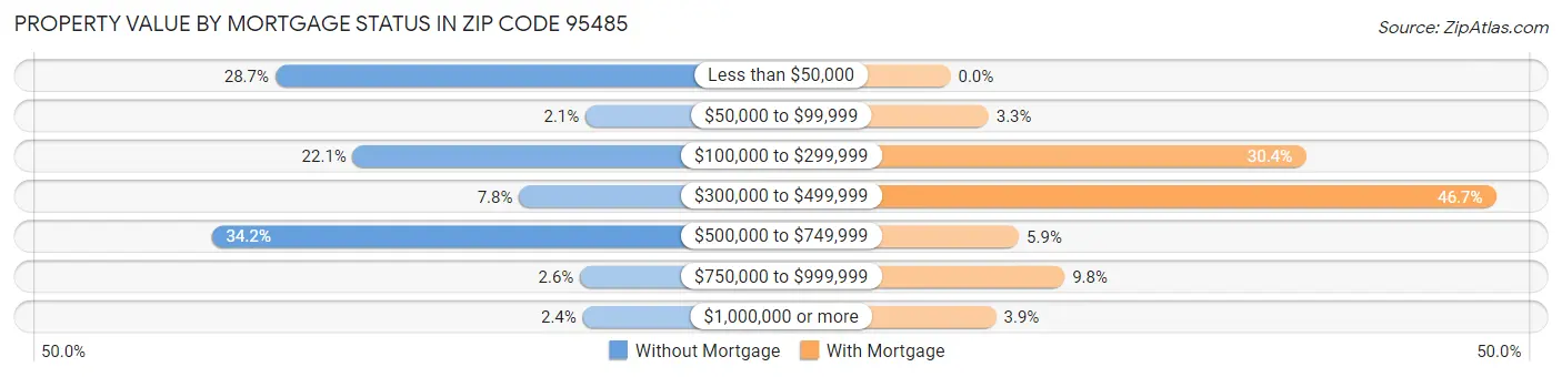 Property Value by Mortgage Status in Zip Code 95485