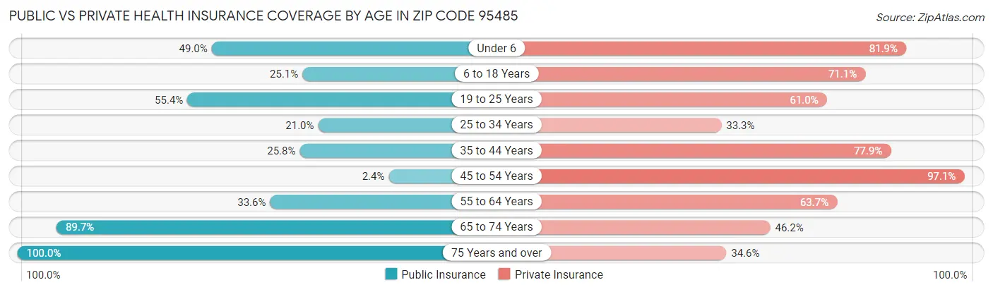 Public vs Private Health Insurance Coverage by Age in Zip Code 95485