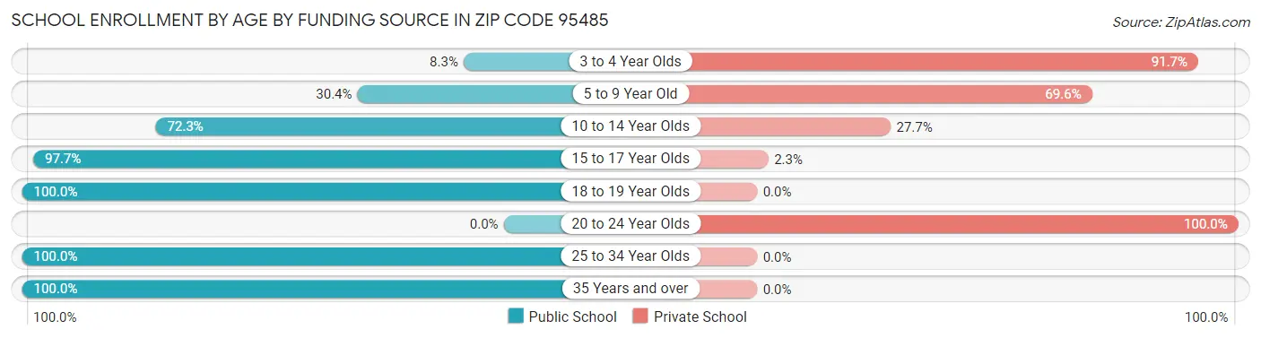School Enrollment by Age by Funding Source in Zip Code 95485