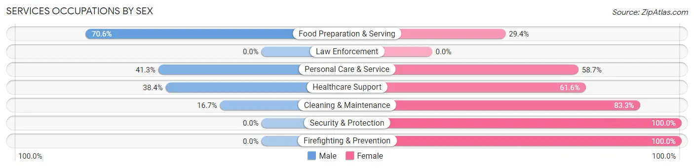 Services Occupations by Sex in Zip Code 95485