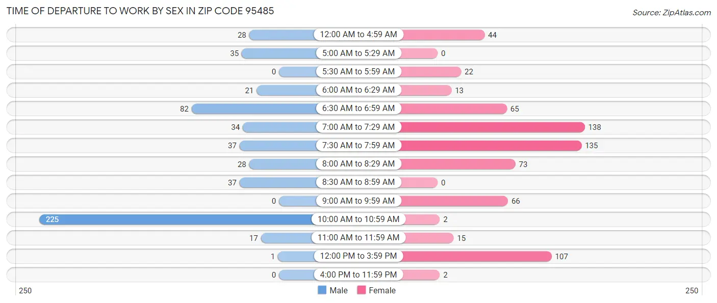 Time of Departure to Work by Sex in Zip Code 95485