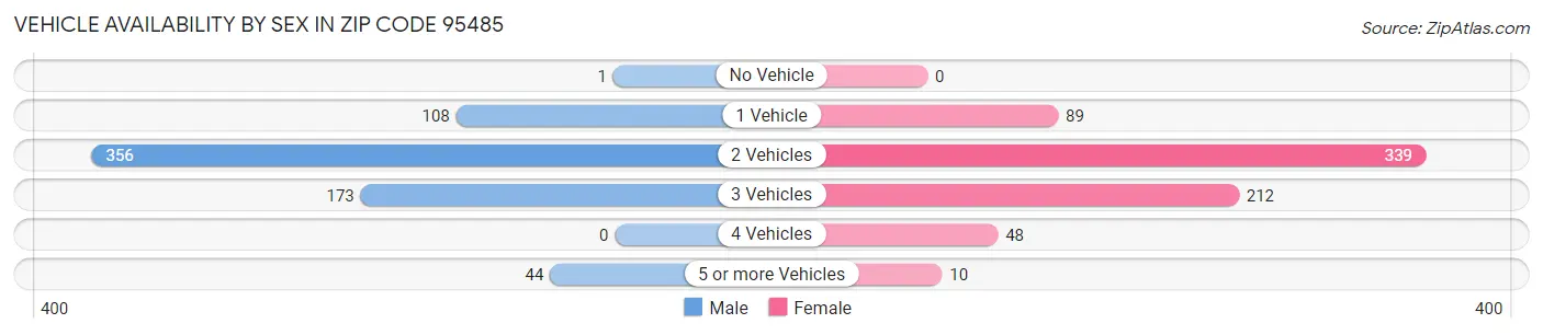 Vehicle Availability by Sex in Zip Code 95485
