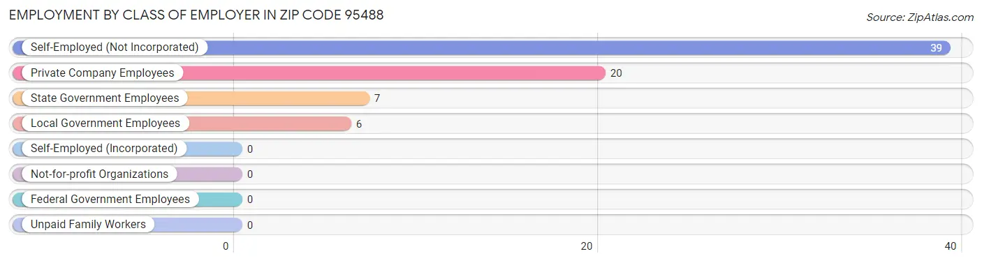 Employment by Class of Employer in Zip Code 95488