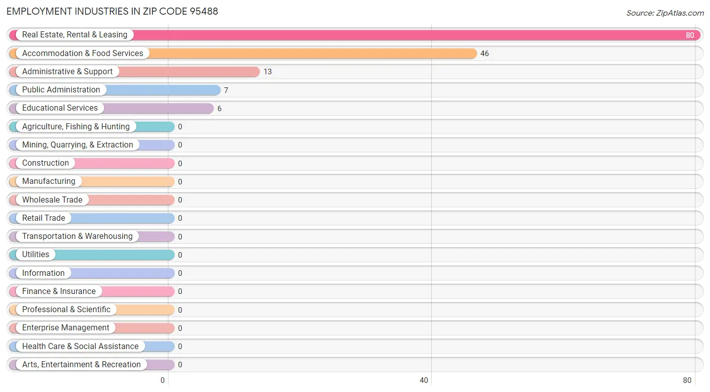 Employment Industries in Zip Code 95488