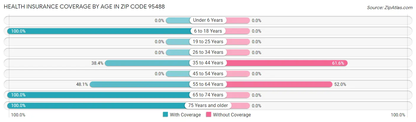 Health Insurance Coverage by Age in Zip Code 95488