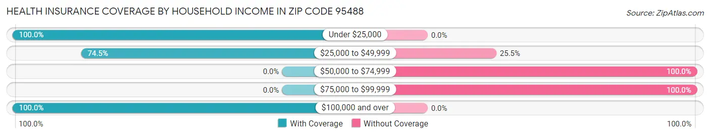 Health Insurance Coverage by Household Income in Zip Code 95488