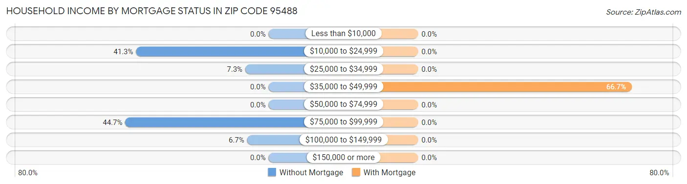 Household Income by Mortgage Status in Zip Code 95488