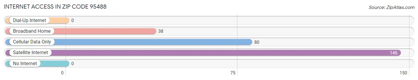 Internet Access in Zip Code 95488