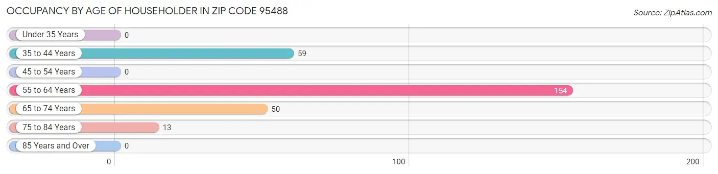 Occupancy by Age of Householder in Zip Code 95488