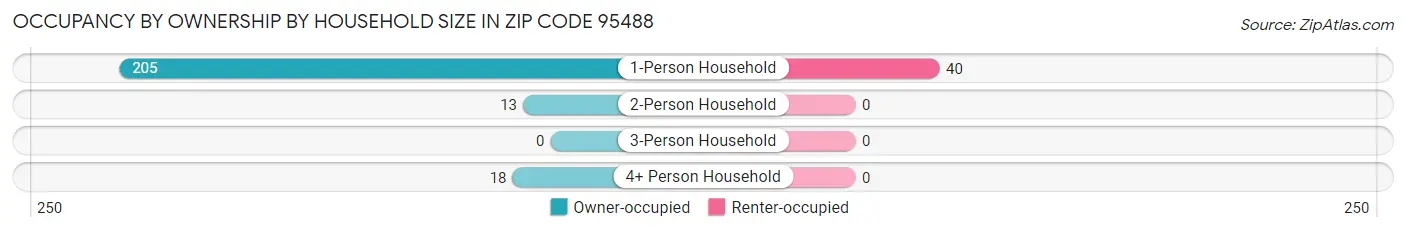 Occupancy by Ownership by Household Size in Zip Code 95488