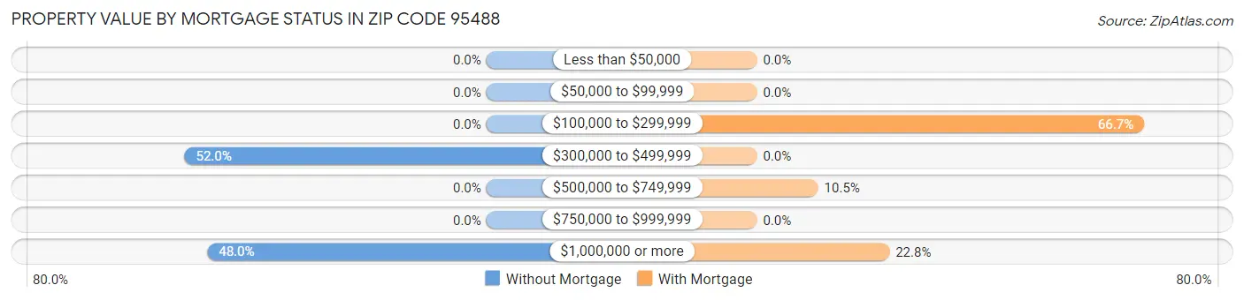 Property Value by Mortgage Status in Zip Code 95488