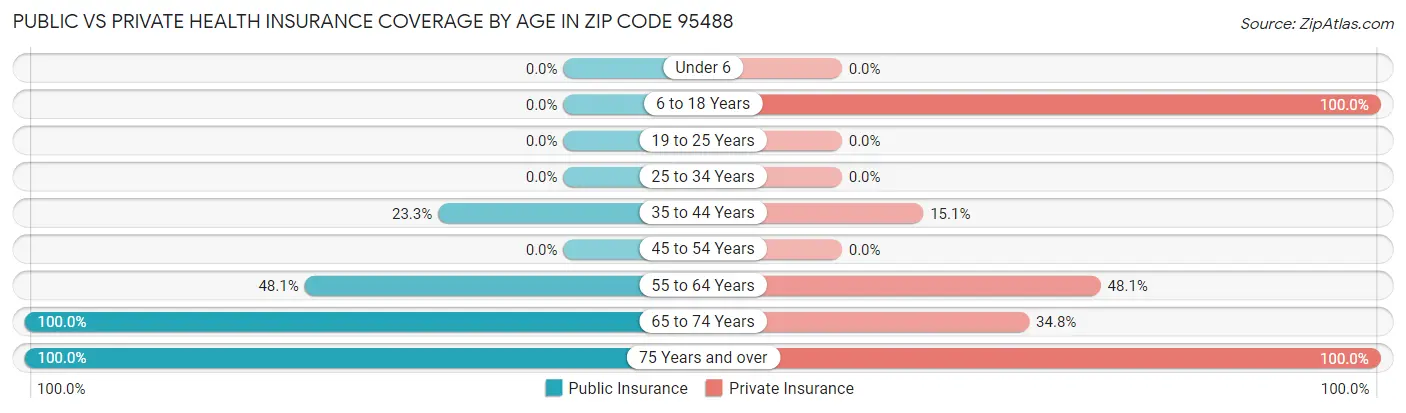 Public vs Private Health Insurance Coverage by Age in Zip Code 95488