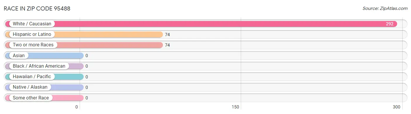 Race in Zip Code 95488