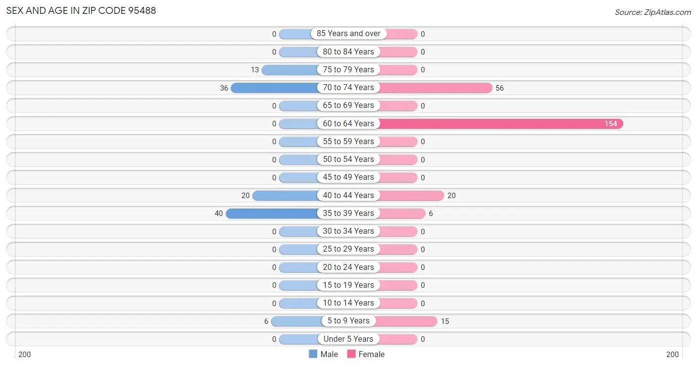 Sex and Age in Zip Code 95488