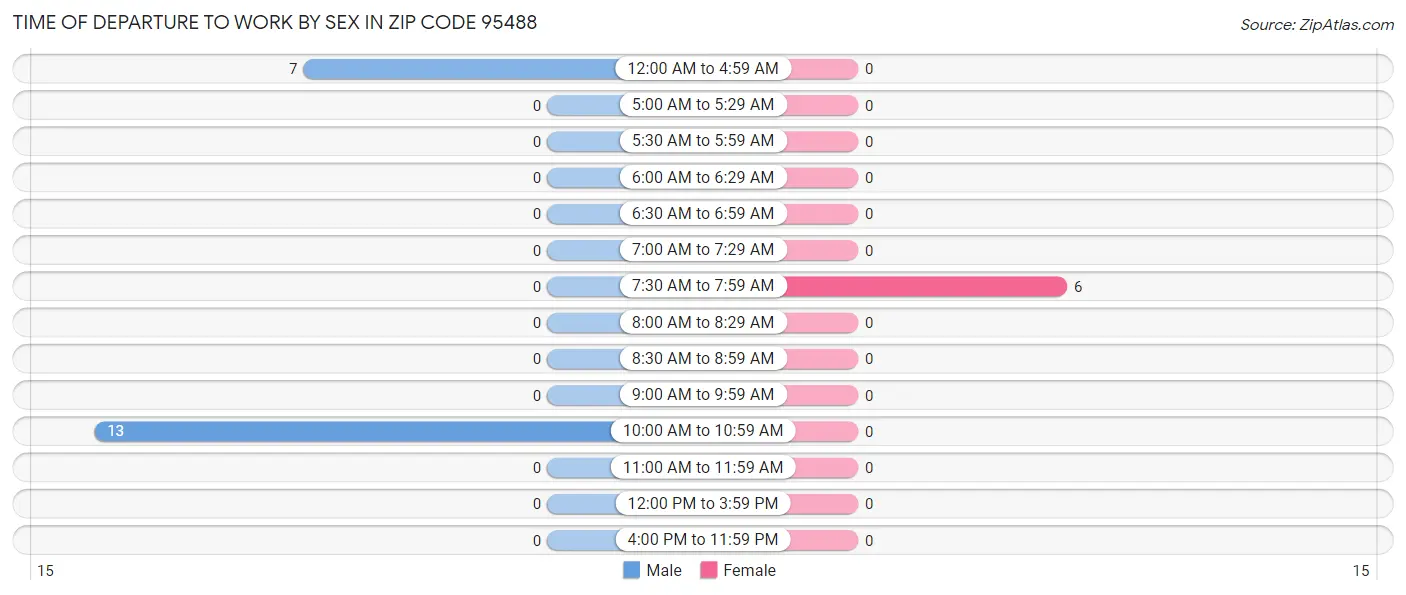 Time of Departure to Work by Sex in Zip Code 95488