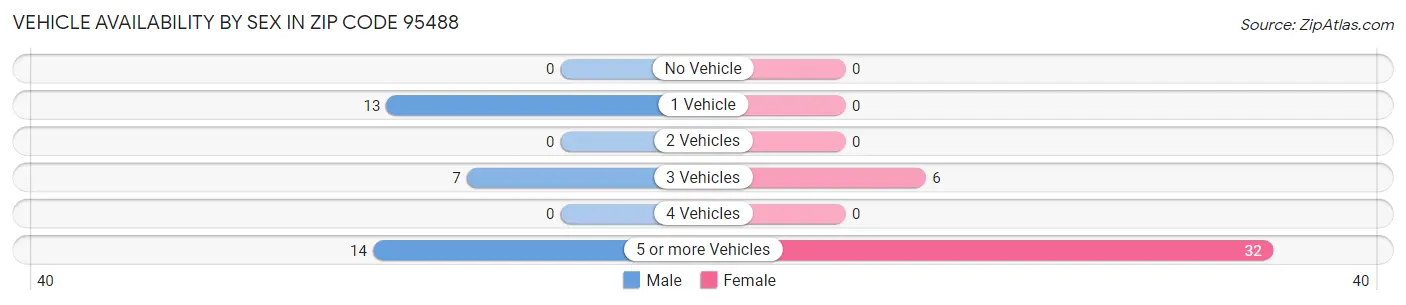 Vehicle Availability by Sex in Zip Code 95488