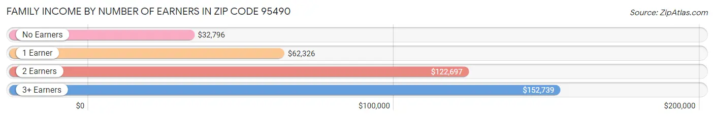 Family Income by Number of Earners in Zip Code 95490